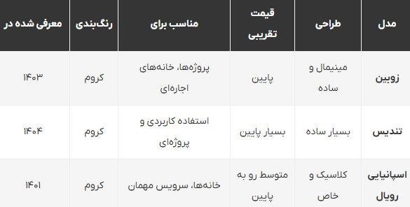 معرفی و مقایسه اقتصادی‌ترین مدل‌های شیرآلات قهرمان
